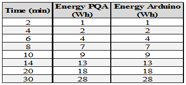 Energy values