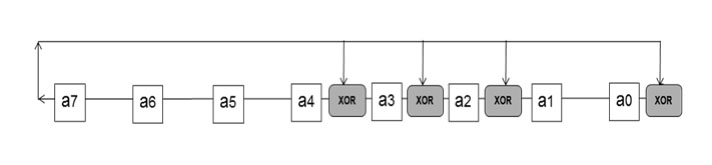LFSR model for p(x) = 285