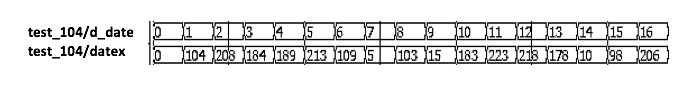 Multiplication on GF (256) with coefficient 104