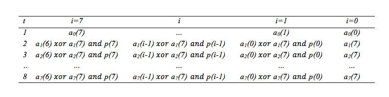 Calculation of coefficients of partial polynomials A(x) xi mod p(x