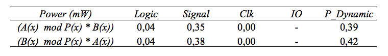 Power Consumption Comparison of Multipliers