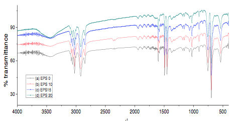 Infrared spectra of the polystyrene powder samples: (a) EPS0, (b) EPS10, (c) EPS15, and (d) EPS20