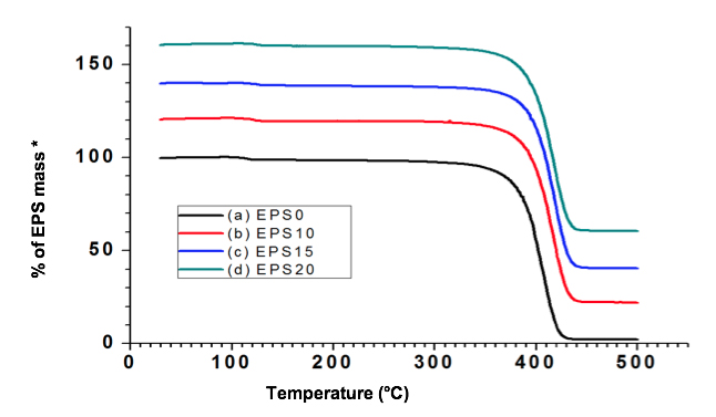 Thermal gravimetric analysis of (a) EPS0, (b) EPS10, (c) EPS15, and (d) EPS20
