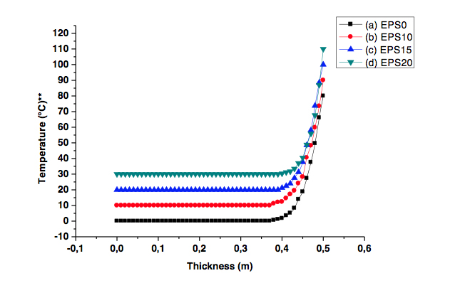 Linear distribution of temperatures in a plate with a thickness of 0.50 m in the unsteady state with inhomogeneous boundary conditions (T(0,0) = 0°C and T(0,0.5) = 80°C) and a time interval of 500, i.e., 2500 minutes: (a) EPS0 with α  = 4.9×10-9 m2/s, (b) EPS10 with α = 6.2×10-9m2/s, (c) EPS15 with α = 4.3×10-9 m2/s, and (d) EPS20 with α = 2.8×10-9 m2/s.