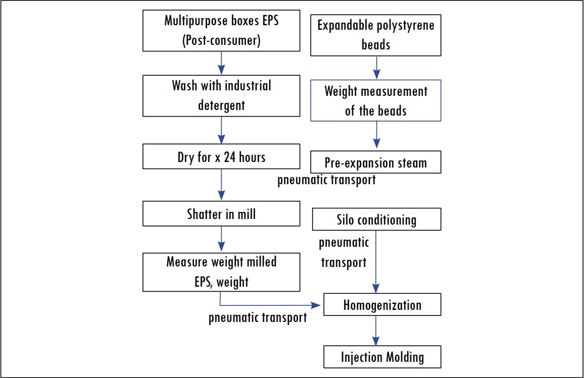 Block diagram of the operations performed with the material