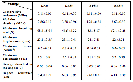 Mechanical properties of EPSv and mixtures of EPSv and EPSr.