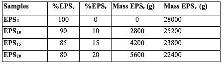Mass in grams used in the formulations