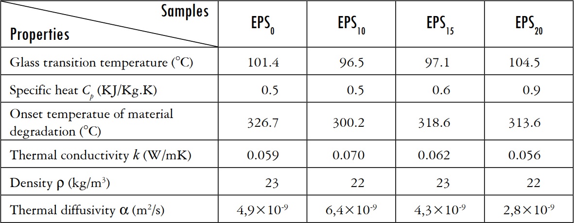 Thermal properties of EPSv and mixtures of EPSv and EPSr