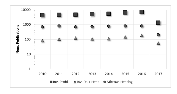Publications in the last five years in the area of inverse problems, inverse problems in heat transfer and microwave heating. Scopus (2010-2017 (March)).