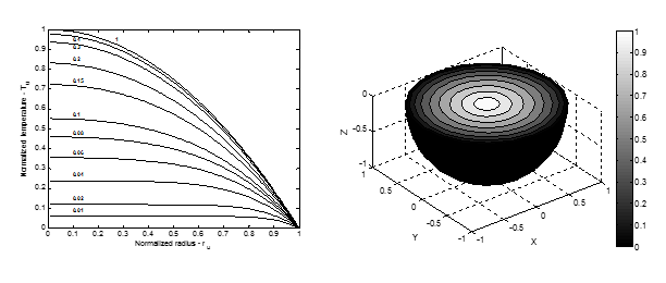 Normalized temperature (Tu) in the function of the normalized radius (ru) and normalized time (tu) for a sphere with constant internal heat generation q0'''. The numbers on the curves represent the normalized time (tu).