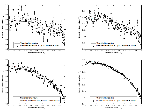 An example of the measured (synthetic) temperature at  with SNR=5, 10, 20 and 30 [dB]. The number on the curve represents the normalized time ().
