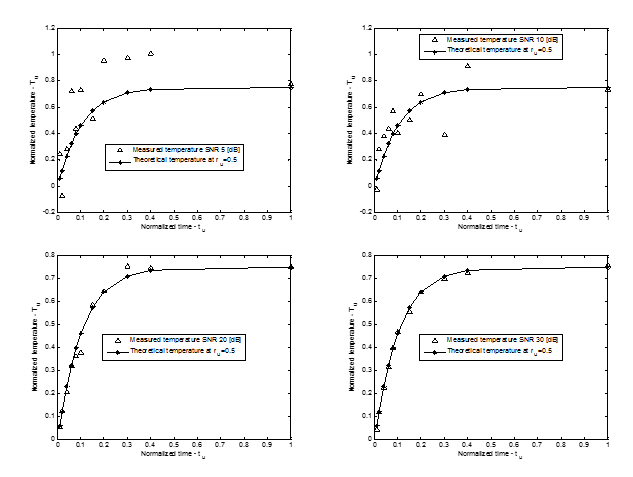 Normalized measured and theoretical temperatures for the case when the measurements are taken with a single sensor with no variation in its measurements at normalized radius ru=0.5 and normalized time tu=0.01, 0.02, 0.04, 0.06, 0.08, 0.1, 0.15, 0.2, 0.3, 0.4 and 1. SNR is assumed to be 5, 10, 20 and 30 [dB] for the measured temperatures.