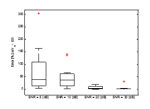 Boxplot of the error between the normalized theoretical and measured temperatures at each level of SNR. The central mark is the median, the edges of the box are the first and third quartiles, the whiskers are the extreme data without considering the outliers and the outliers are the most extreme points (plotted individually).