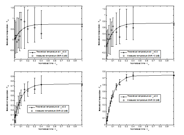 Normalized measured and theoretical temperatures for the case when the measurements were taken with a single sensor with high variation in its measurements at normalized radius ru=0.5  and normalized time tu=0.01, 0.02, 0.04, 0.06, 0.08, 0.1, 0.15, 0.2, 0.3, 0.4 and . SNR is assumed to be 5, 10, 20 and 30 [dB] for the measured temperatures. Each measurement was taken 30 times at each tu. The line at each tu represents the possible locations where the measured temperature can be