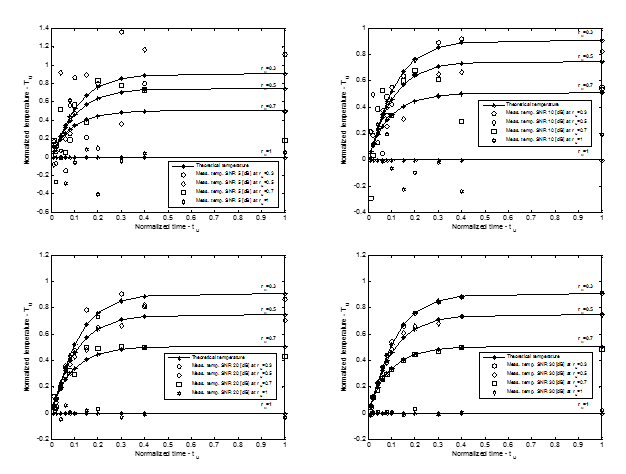 Normalized measured and theoretical temperatures for the case where the measurements were taken with four sensors at normalized radius ru=0.3, 0.5, 0.7 and 1.0 and normalized time tu=0.01, 0.02, 0.04, 0.06, 0.08, 0.1, 0.15, 0.2, 0.3, 0.4 and 1. SNR is assumed to be 5, 10, 20 and 30 [dB] for the measured temperatures