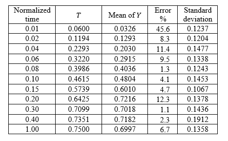 Mean and standard deviation of 30 measurements () with a single sensor at normalized radius  and normalized time 0.01, 0.02, 0.04, 0.06, 0.08, 0.1, 0.15, 0.2, 0.3, 0.4 and 1. SNR is assumed to be 10 [dB] for the measured temperatures.  is the theoretical temperature.