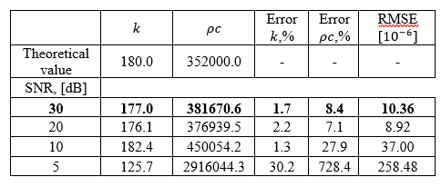  Estimated parameters  and  as well as their % of error and the RMSE of the profile temperature estimated.