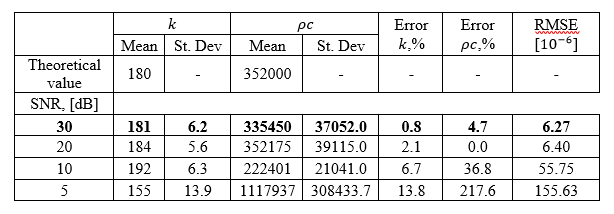 Estimated parameters  and  as well as their % of error and the RMSE of the profile temperature estimated.