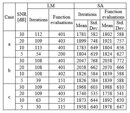Other parameters derived from the analysis of the LM method such as the number of iterations and the number of function evaluations employed by the algorithm.
