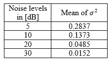 Mean of the measured temperature standard deviations for different noise levels.