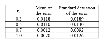 Some statistical parameters from the error data with four sensors between the normalized theoretical () and measured () temperature when the SNR is 30 [dB].
