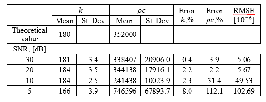 Estimated parameters  and  as well as their % of error and the RMSE of the profile temperature estimated.