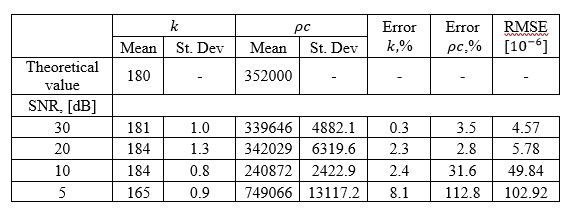 Estimated parameters  and  as well as their % of error and the RMSE of the profile temperature estimated.