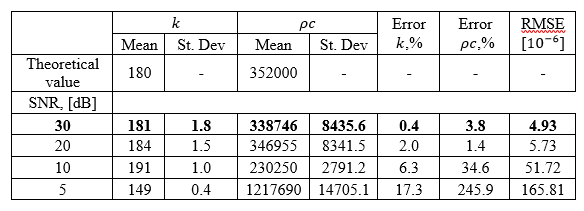 Estimated parameters  and  as well as their % of error and the RMSE of the profile temperature estimated
