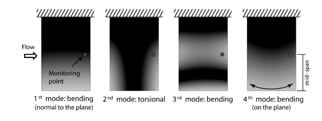 Location of the vibration monitoring point. It was defined from the results of the numerical modal analysis of the hydrofoil
