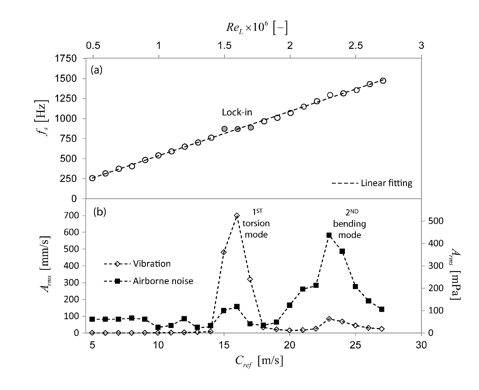 (a) Vortex shedding frequency for different upstream velocities and (b) airborne noise and vibration of the hydrofoil trailing edge for different upstream velocities.
