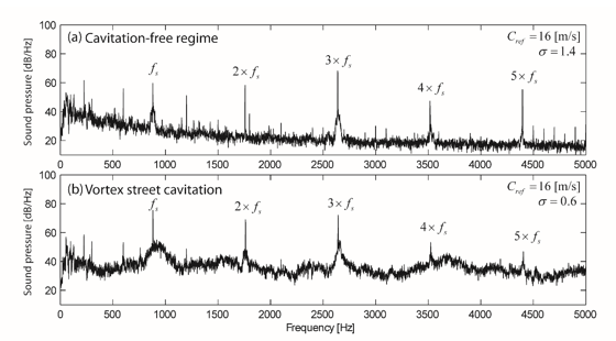  Power spectral density of airborne noise at (a) high and (b) low cavitation indexes.