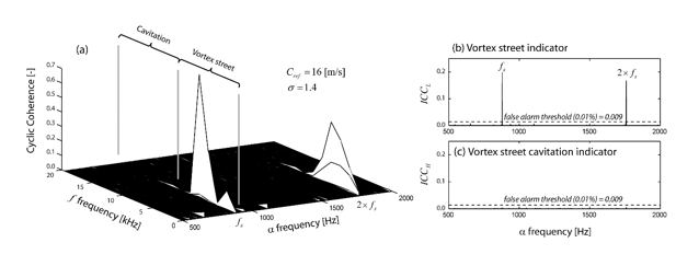 Cyclostationary analysis at high cavitation index.