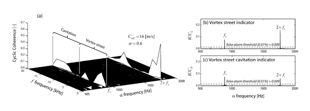 Cyclostationary analysis at low cavitation index.