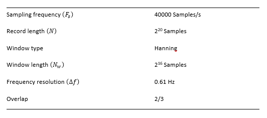 Welch&rsquo;s method estimation parameters