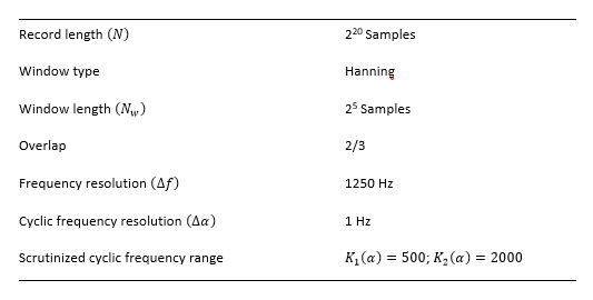 Cyclic coherence estimation parameters