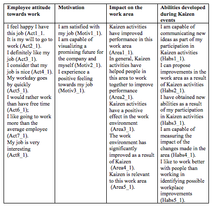 Operationalization of the latent variables used in the measurement model