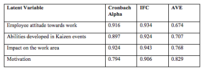 Indicators of convergent validity of the measurement model