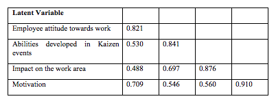 Discriminant validity according to the AVE criterion