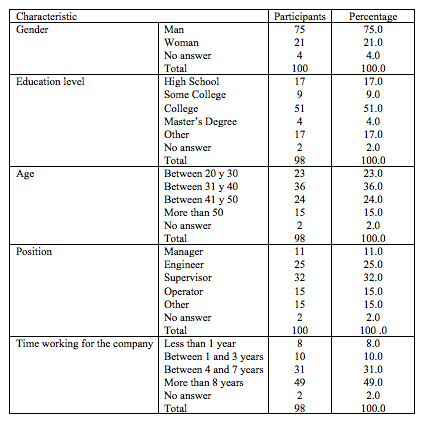 Demographic characteristics of the study participants
