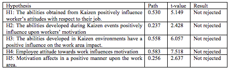 Proposed structural relationships in the model