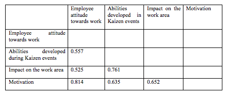Discriminant validity according to the Heterotrait-Monotrait Ratio (HTMT).