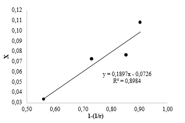 Graph showing the volume fraction trend; X represents the volume fraction occupied by the solution, r is the relation between atmospheric pressure and working pressure