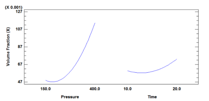 Diagram of main effects for volume fraction