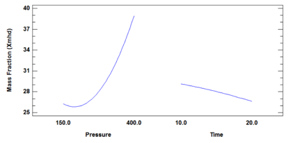 Diagram of main effects for mass fraction