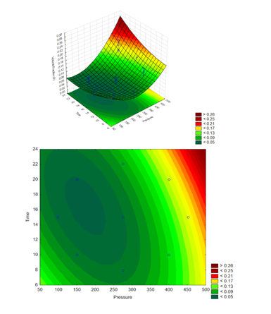 Response surface for volume fraction according to Time and Pressure