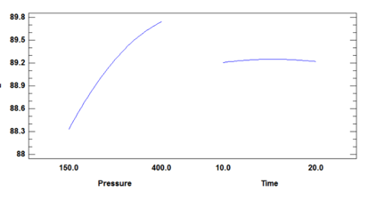Graph of main effects for L