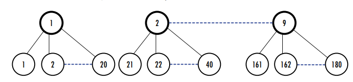 Relationship of clusters and sub-clusters