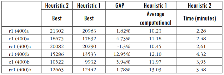 Results of new instances