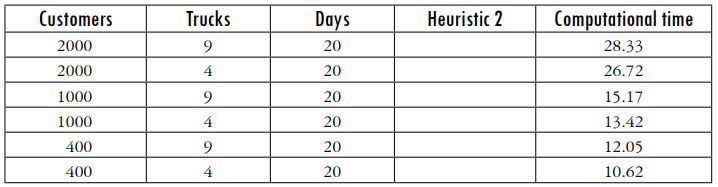 Solution times for Heuristic 1 for different
numbers of customers and trucks