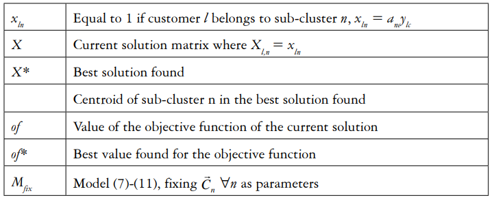 Notation used in the algorithms